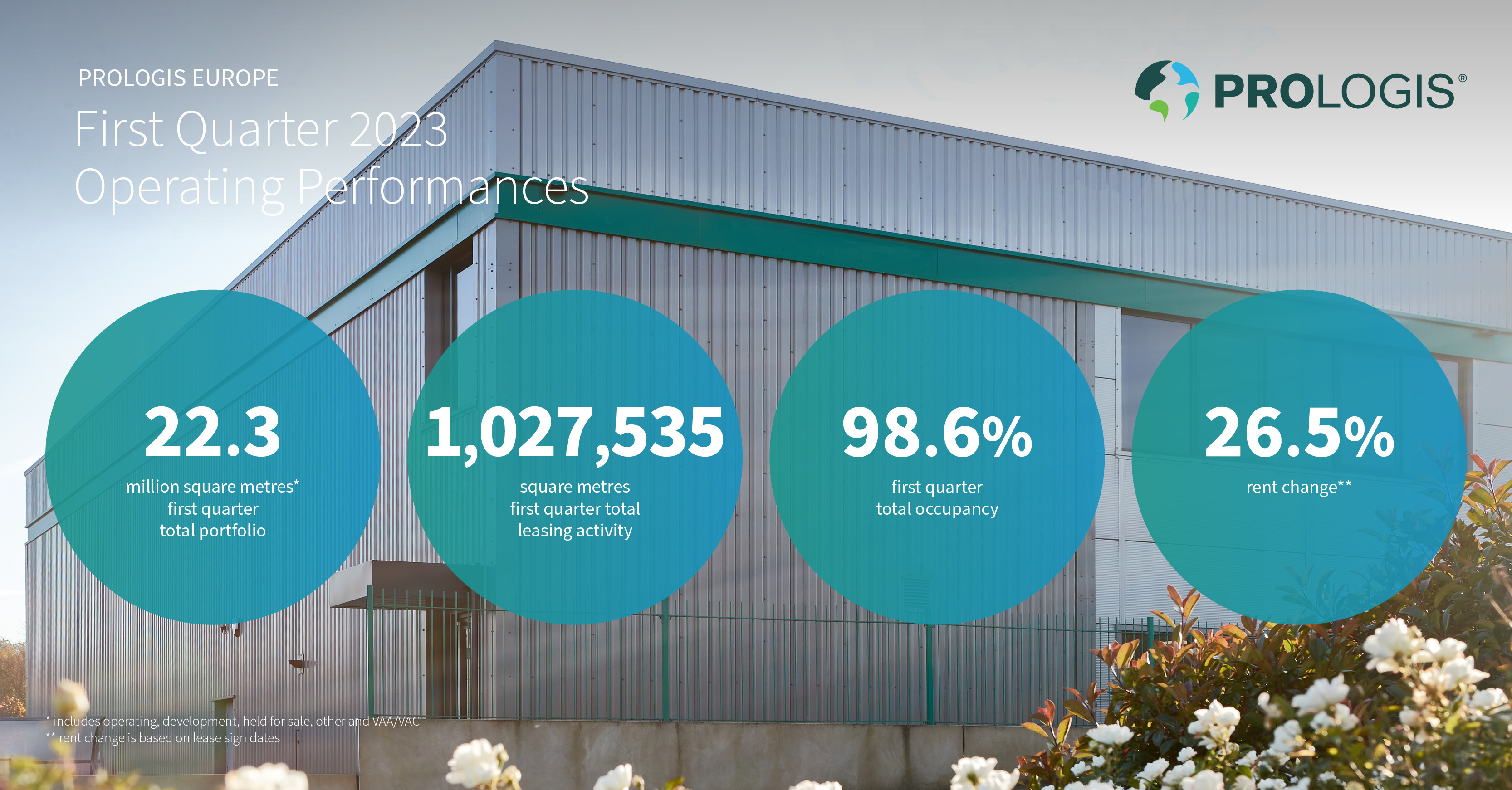 First Quarter 2023 Activity Prologis Europe Prologis